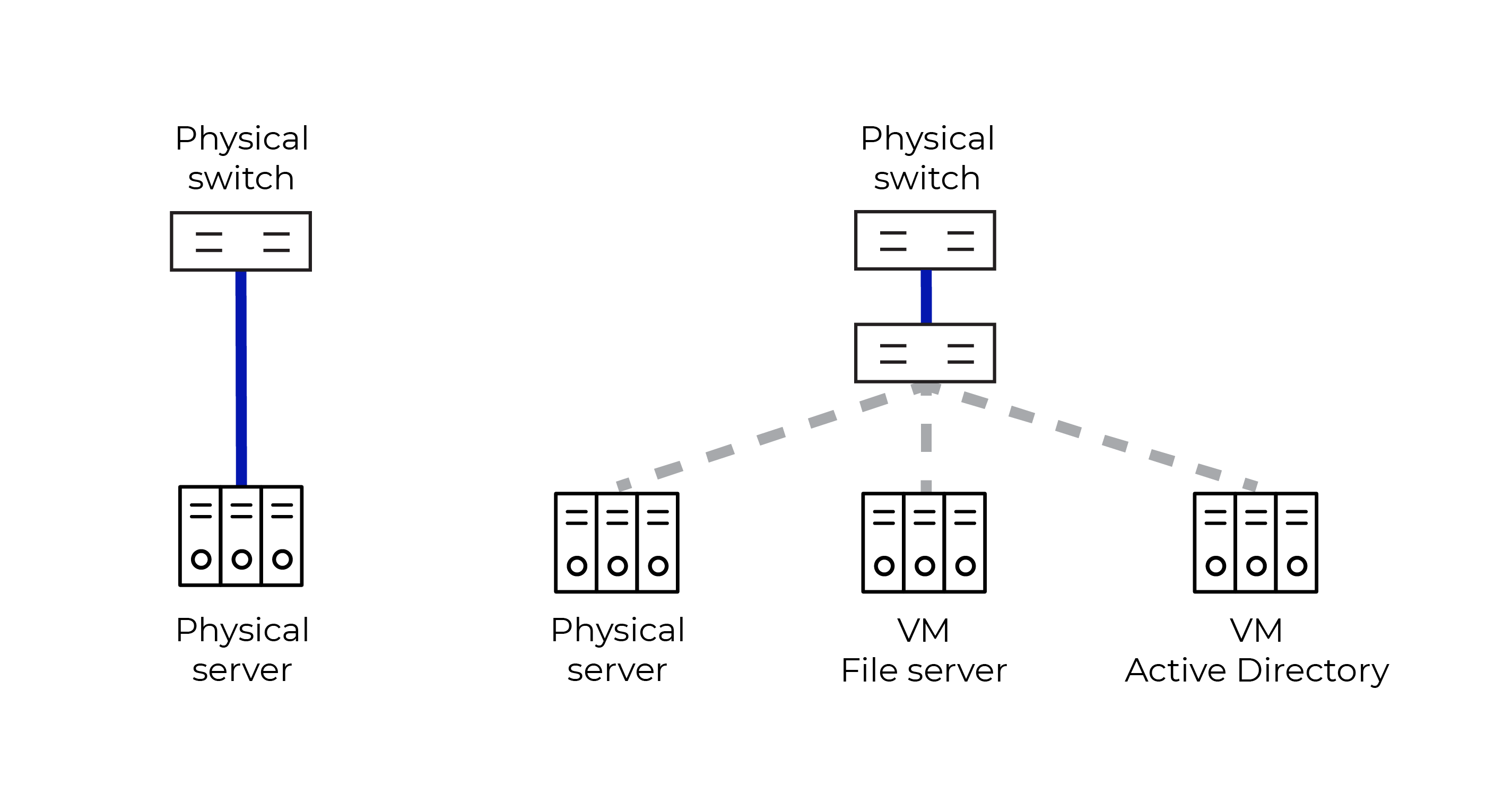Virtualize Your Servers Using HyperV Manage Windows Server
